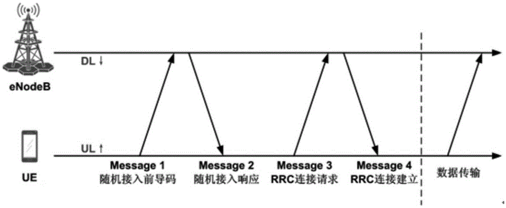 Uplink access method, user device and base station