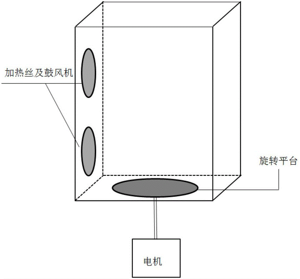 Rotary type slow-baking safety test device