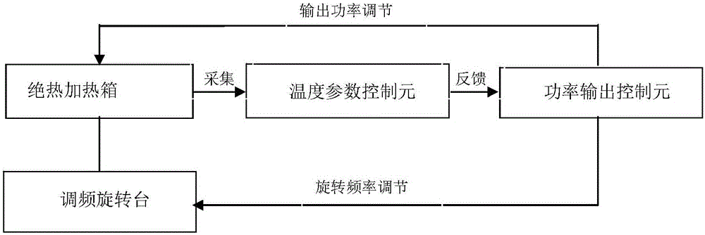 Rotary type slow-baking safety test device