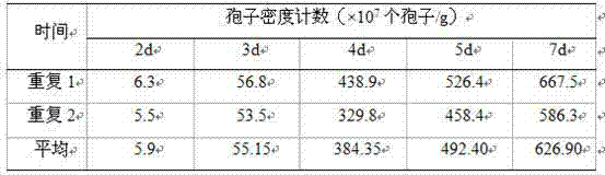 Trichoderma atroviride preparation for preventing and controlling vegetable fungal diseases and preparation method of trichoderma atroviride preparation thereof