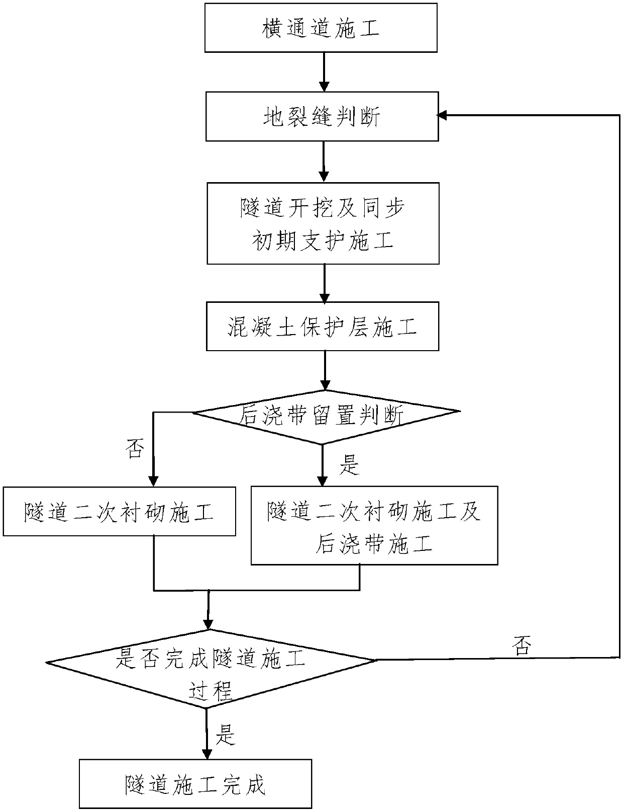 Construction Method of Shallow Buried Tunnel Crossing Ground Fissure Broken Zone