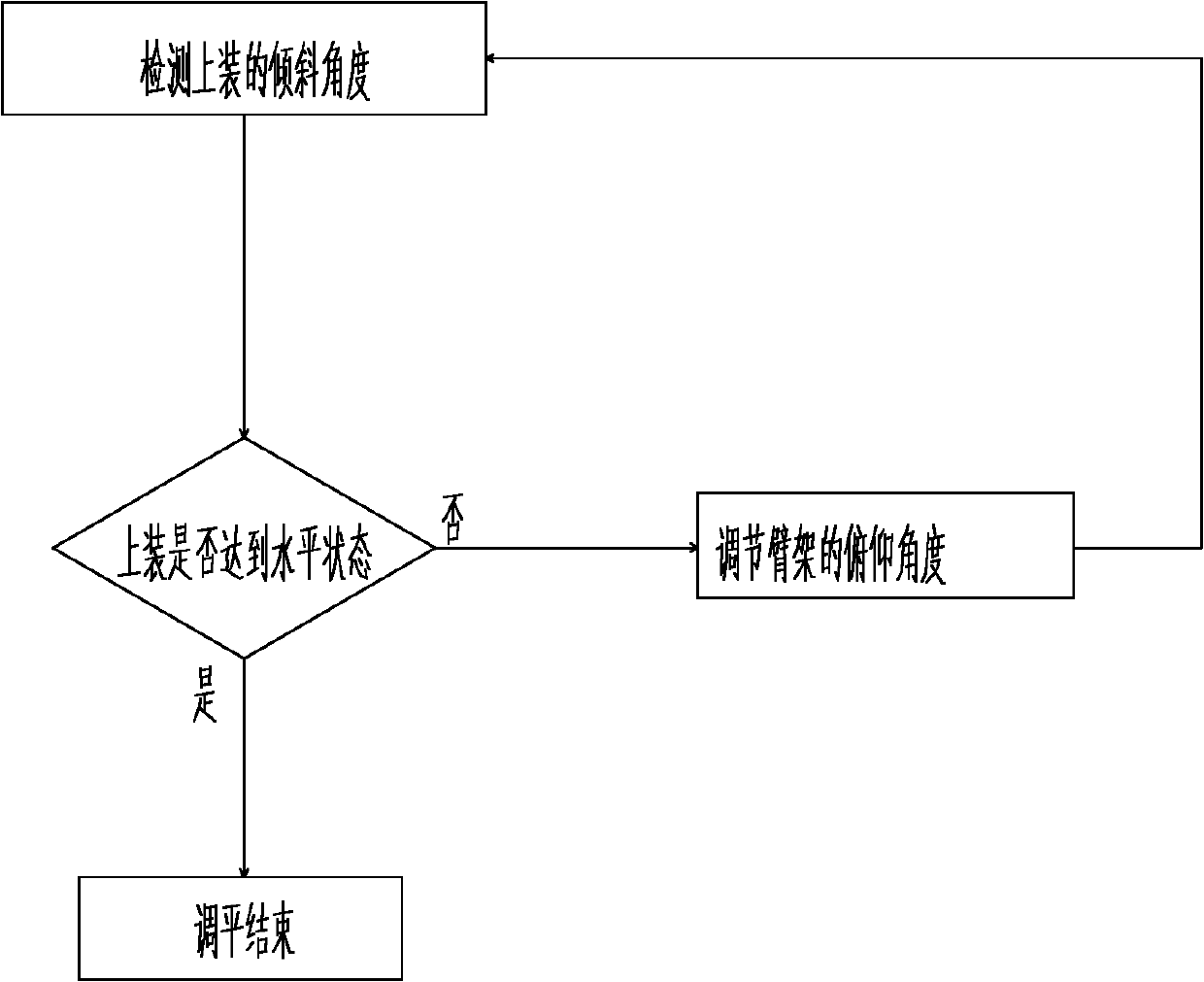 Upper assembly leveling method and device of tower type engineering machinery