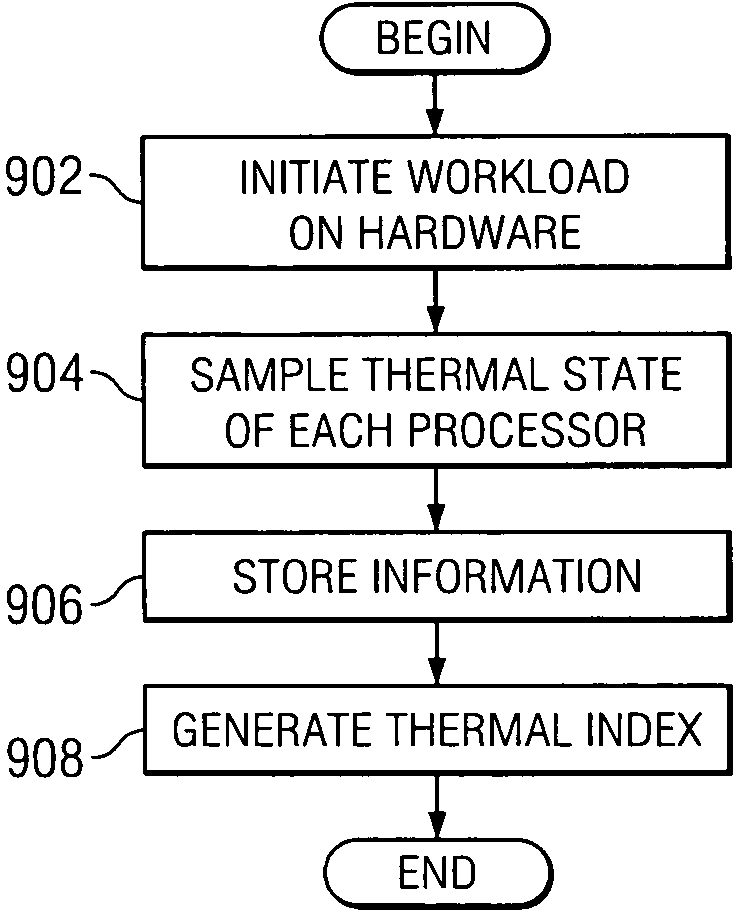 Generation of software thermal profiles executed on a set of processors using thermal sampling