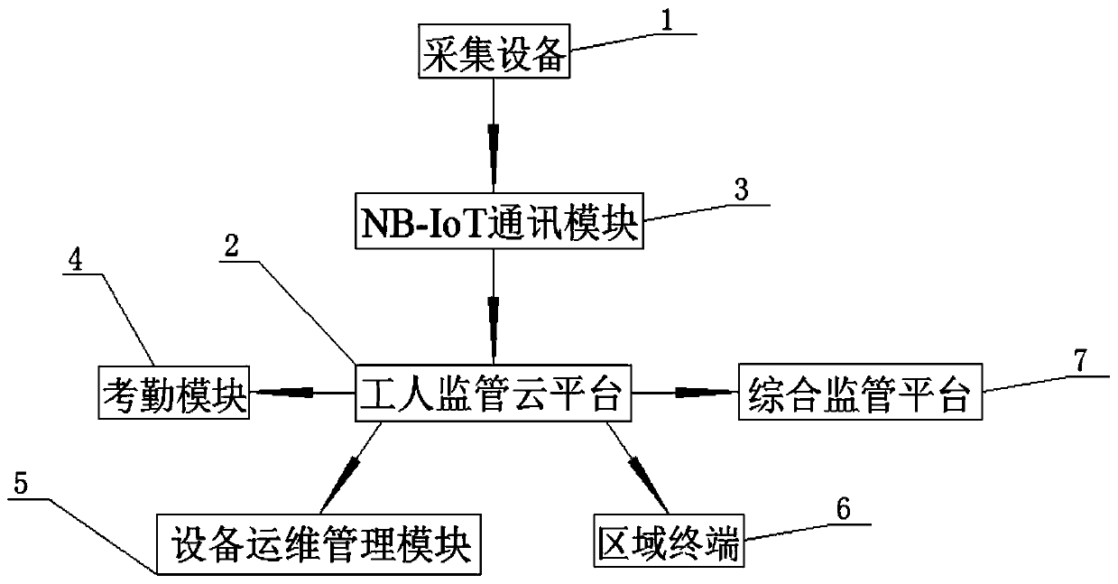 A global supervision system for equipment and workers