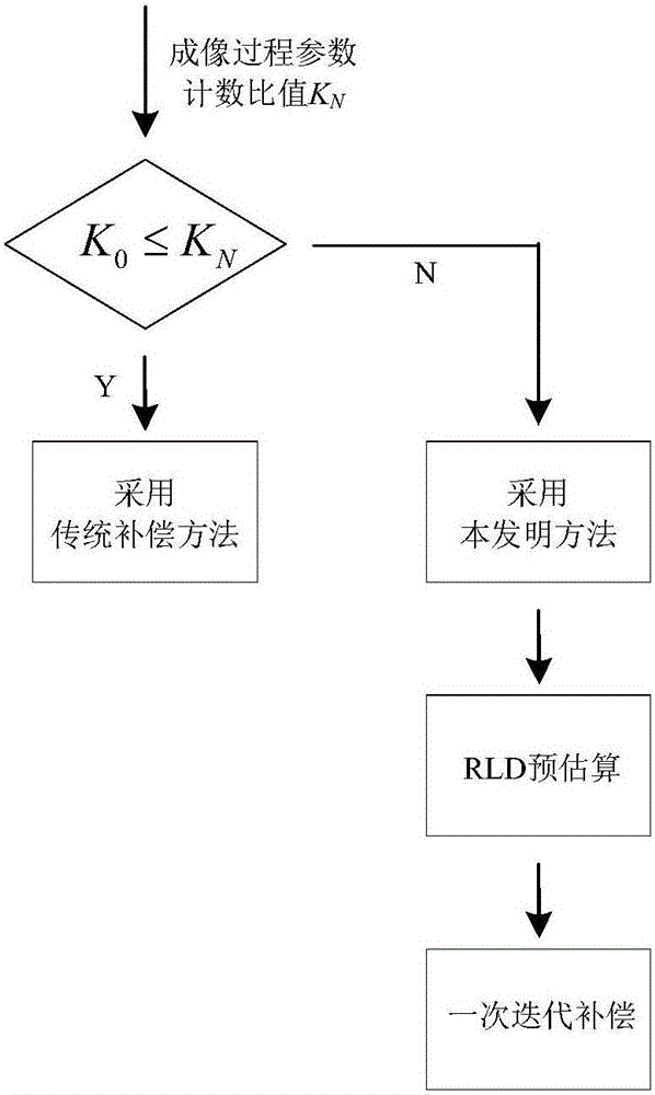 Correction method of center of mass method used for calculating fluorescent lifetime