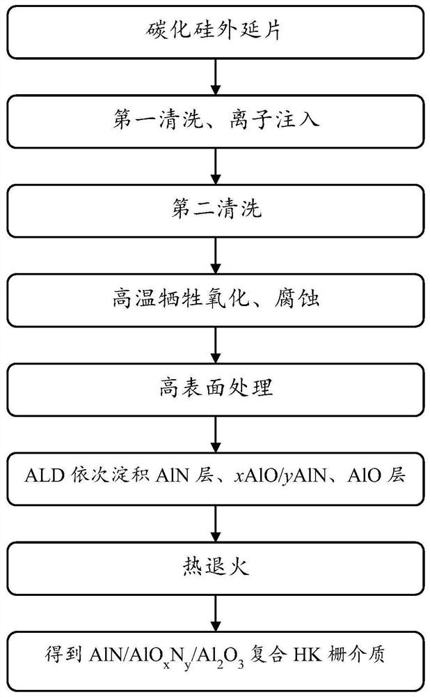 High-dielectric-constant gate dielectric material and preparation method thereof