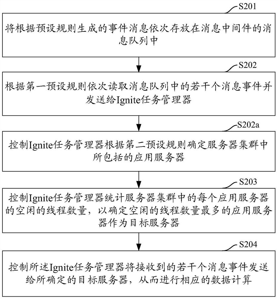 Distributed data computing method, device, computer equipment and readable storage medium