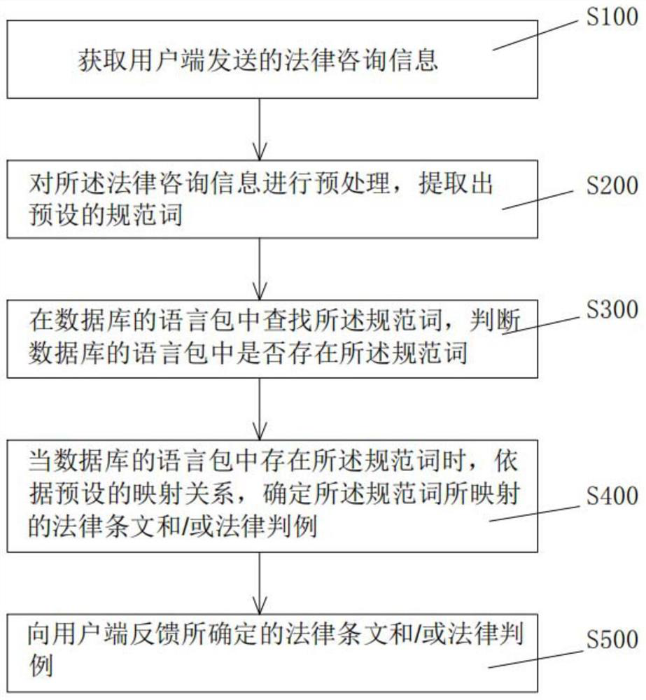 Legal consultation interaction method and device based on artificial intelligence