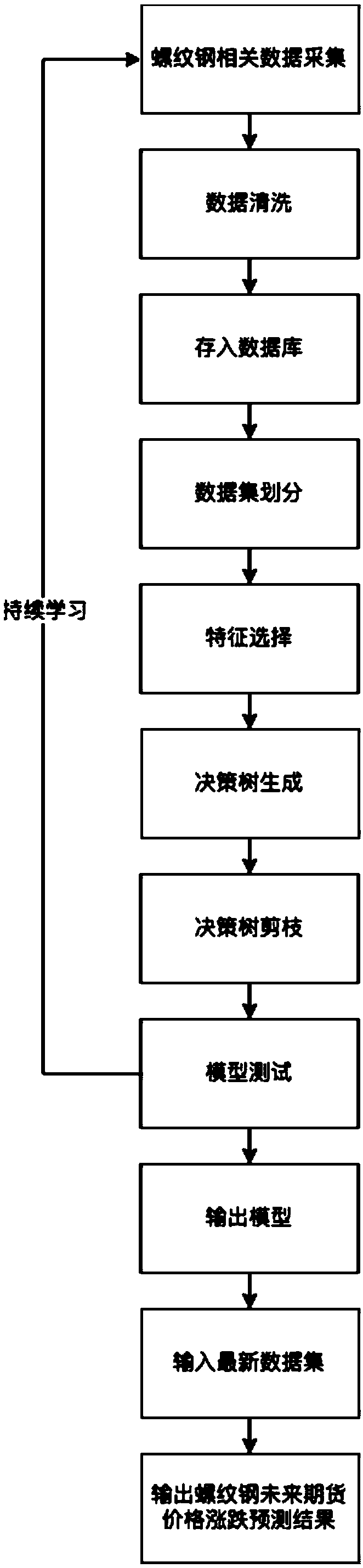 Deformed steel bar futures price rise and fall probability prediction method