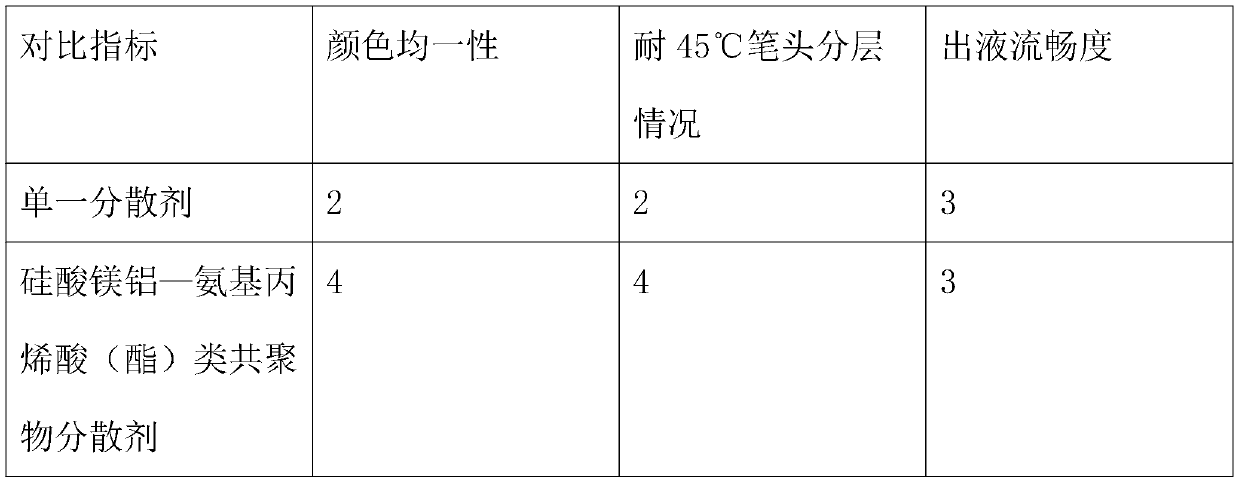 Cosmetic grade water-based pigment composite dispersant and production method thereof and liquid pen