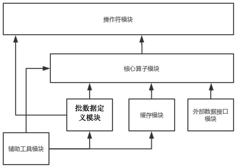 A data exchange system that supports interaction between stream data and batch data in the gaia system