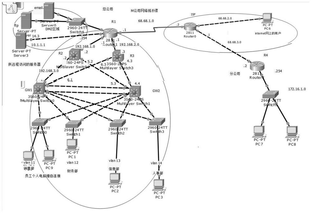 Enterprise network security management method