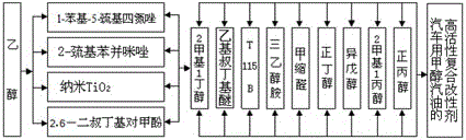 Highly active composite modified additive for methanol gasoline for automobiles and its preparation process