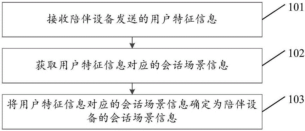 Session method based on companion equipment, equipment and system