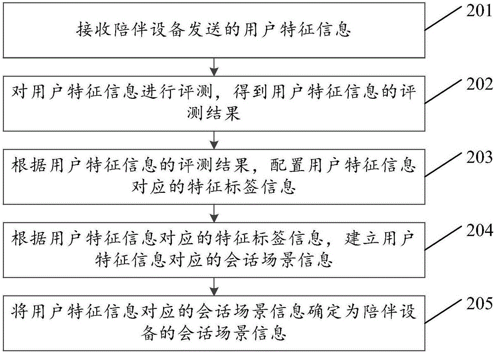 Session method based on companion equipment, equipment and system