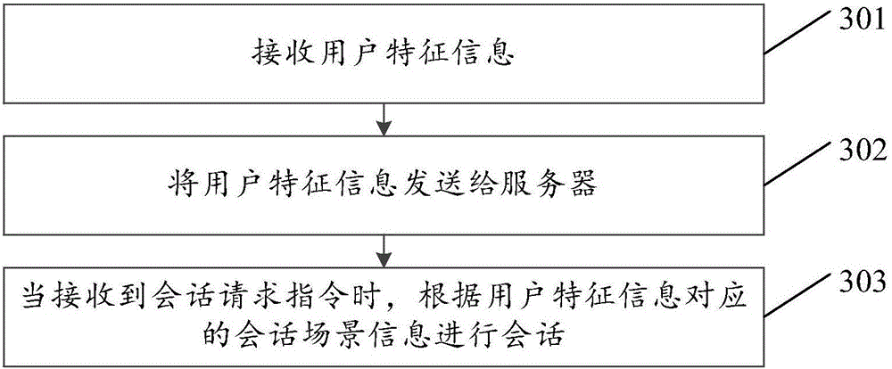 Session method based on companion equipment, equipment and system