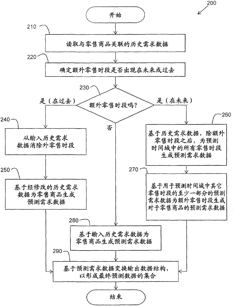 System and method for managing extra calendar periods in retail