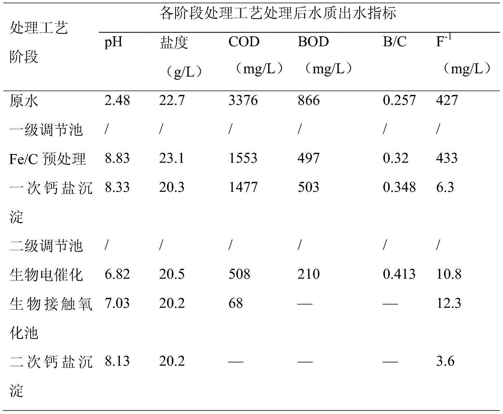 Treatment process for fluorine chemical wastewater