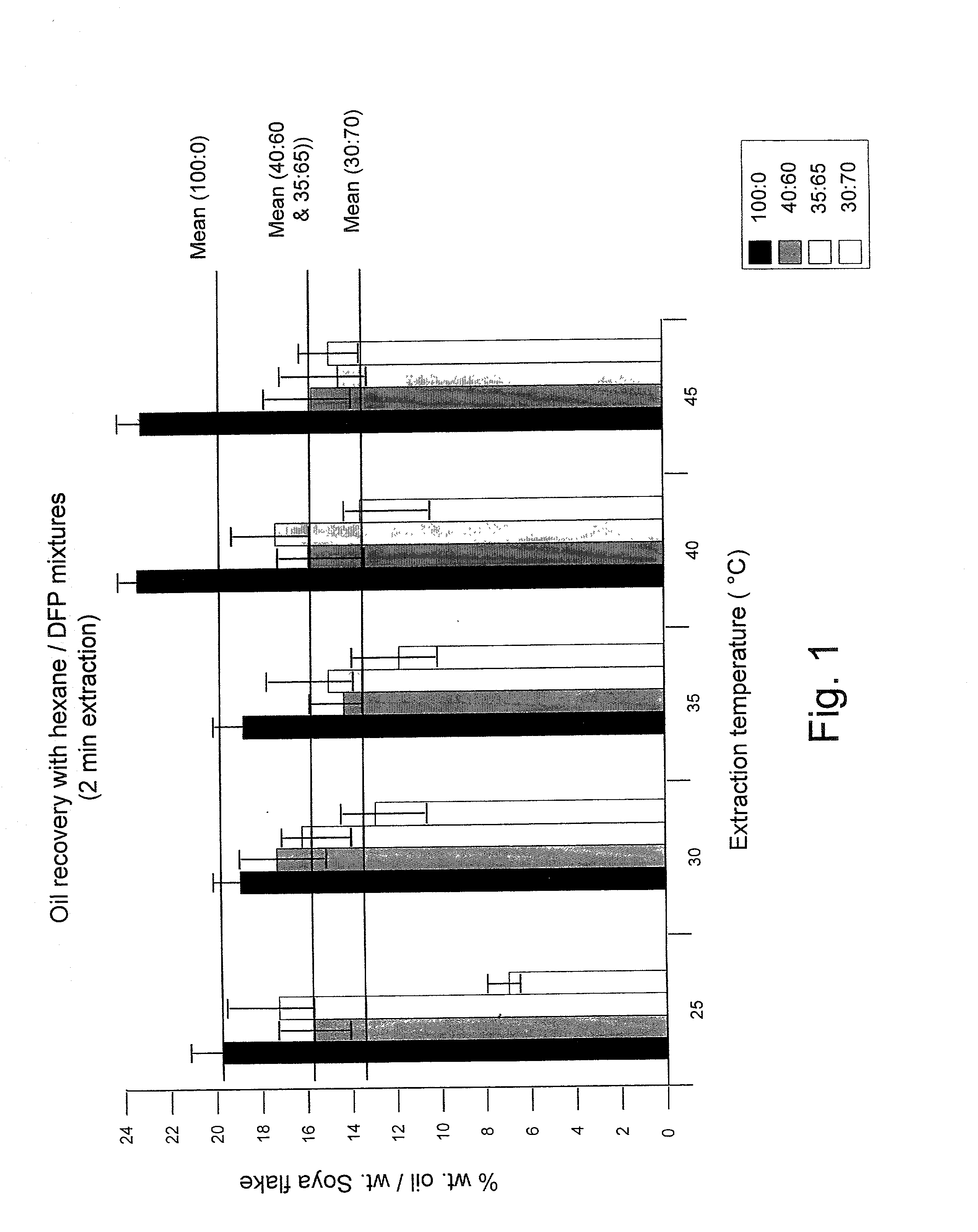 Solvent and method for extraction of triglyceride rich oil