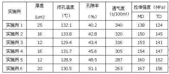 Method for preparation of polyolefin microporous membrane by wet process