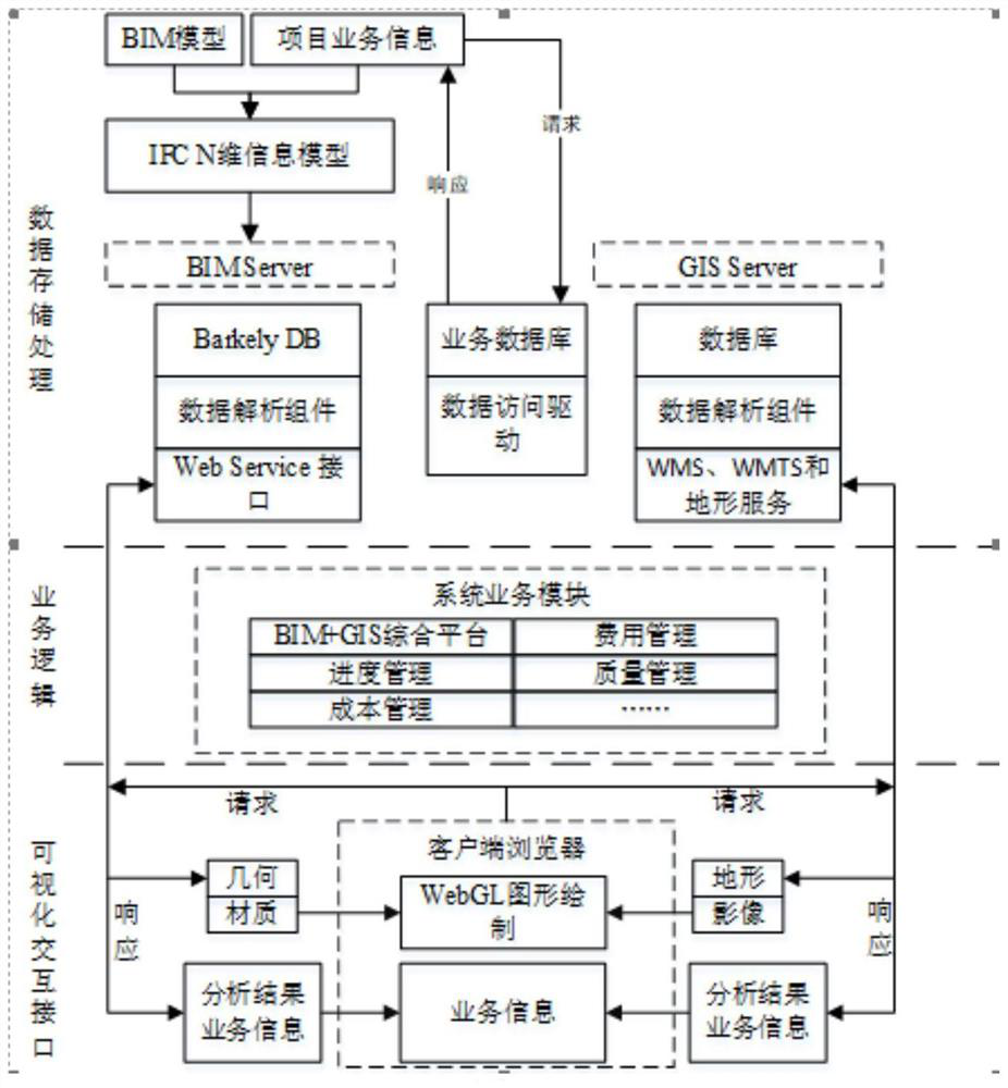 Building method and system for cloud platform based on BIM and GIS cooperative work