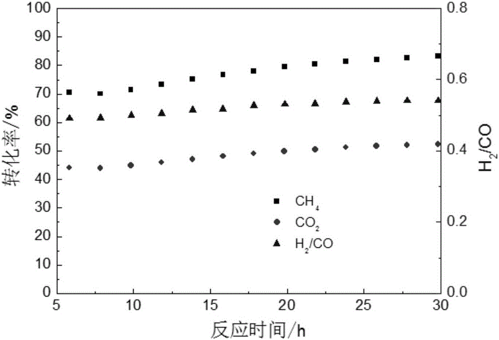 High-dispersion high-load high-activity nickel-based catalyst for low-temperature methane reforming and application of high-dispersion high-load high-activity nickel-based catalyst for low-temperature methane reforming