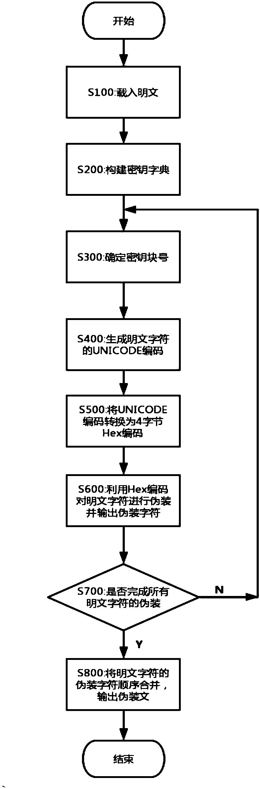 Method for performing camouflage and camouflage removal on characters based on unrepeated keys