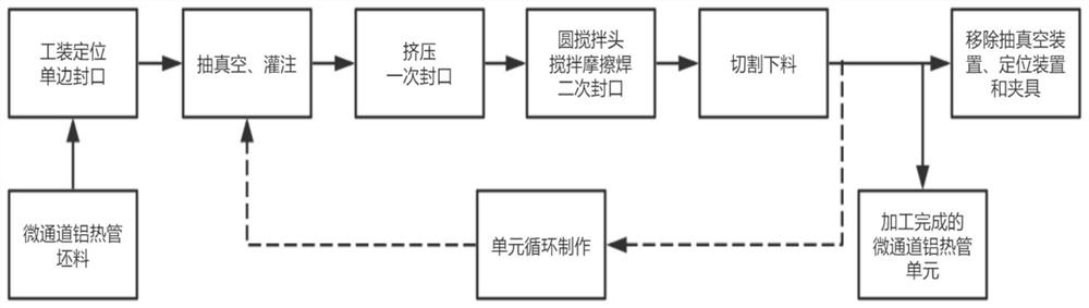 Micro-channel aluminum heat pipe pre-extruded narrow seam spherical friction stir welding perfusion packaging process