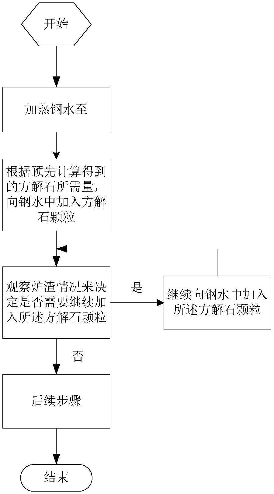 LF slagging process and slagging agent