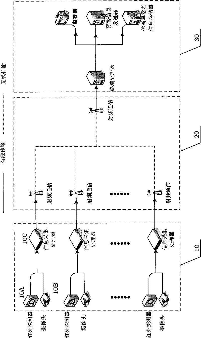 Epidemic preventing and controlling system for detecting and searching people with abnormal temperatures