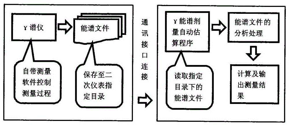 Gamma energy spectrum dose automatic measuring device and measuring method