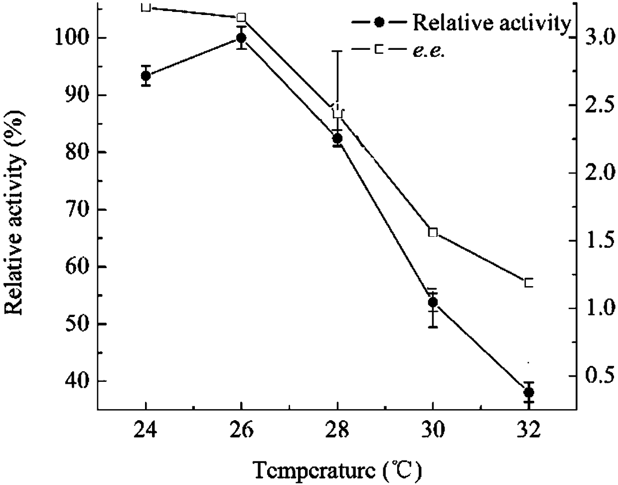 Method for producing (-)gamma-lactam from marine low-temperature gamma-lactamase