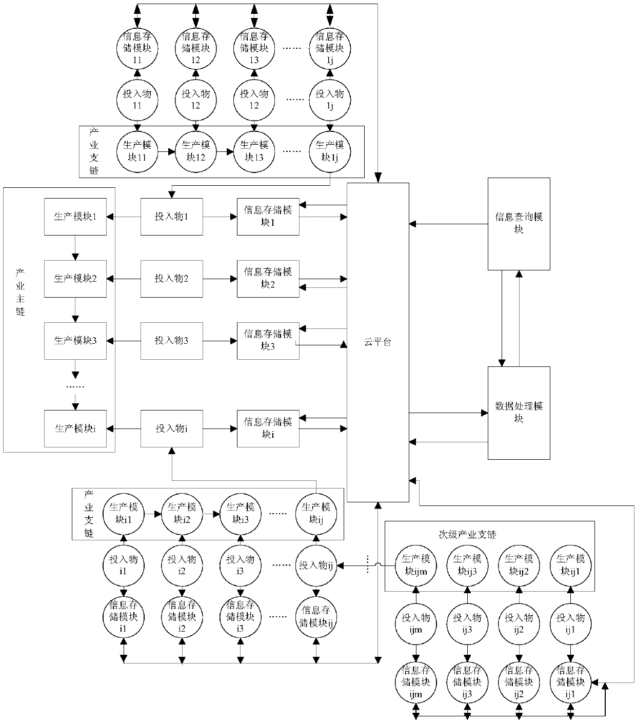 Food tracking method based on material input