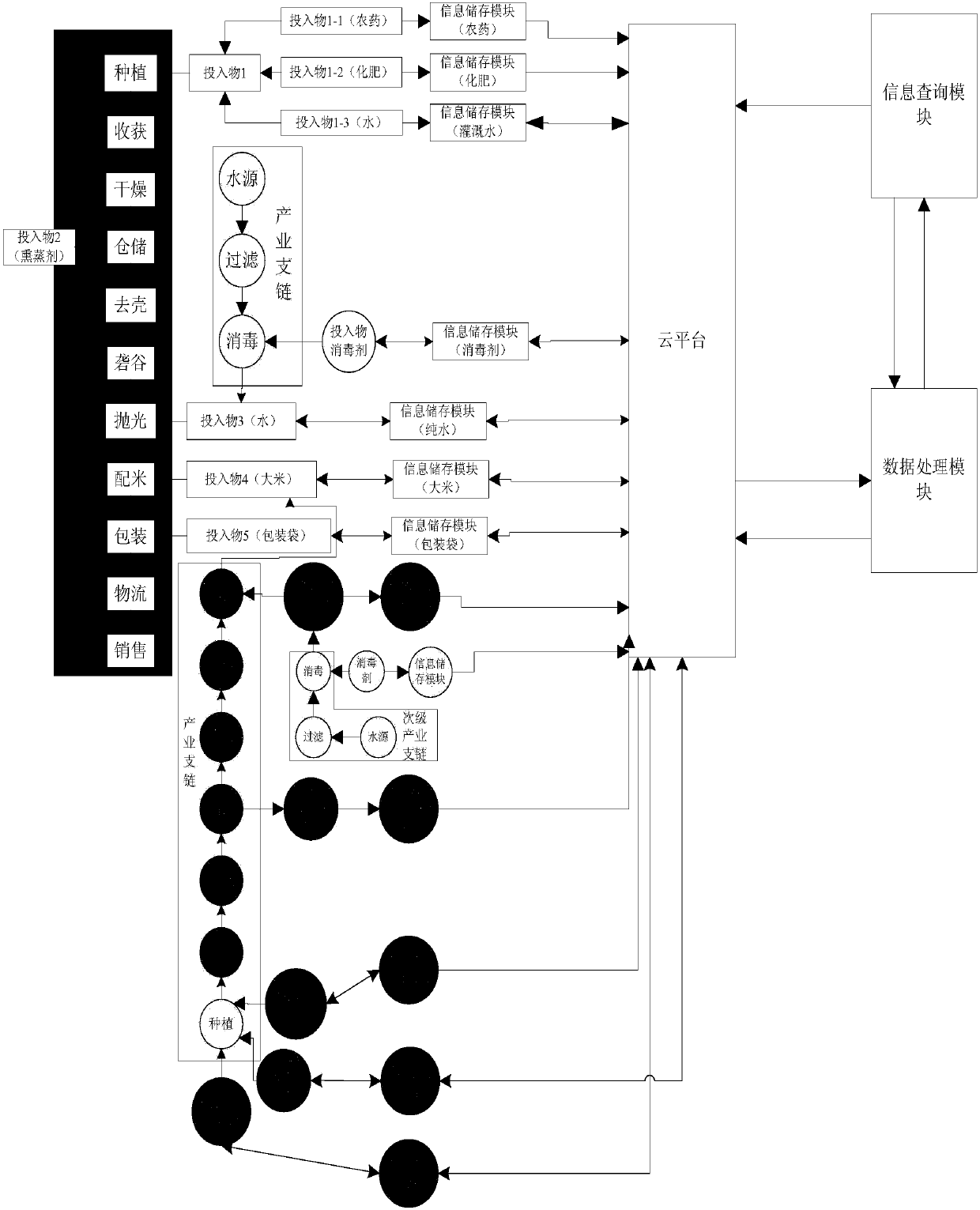 Food tracking method based on material input