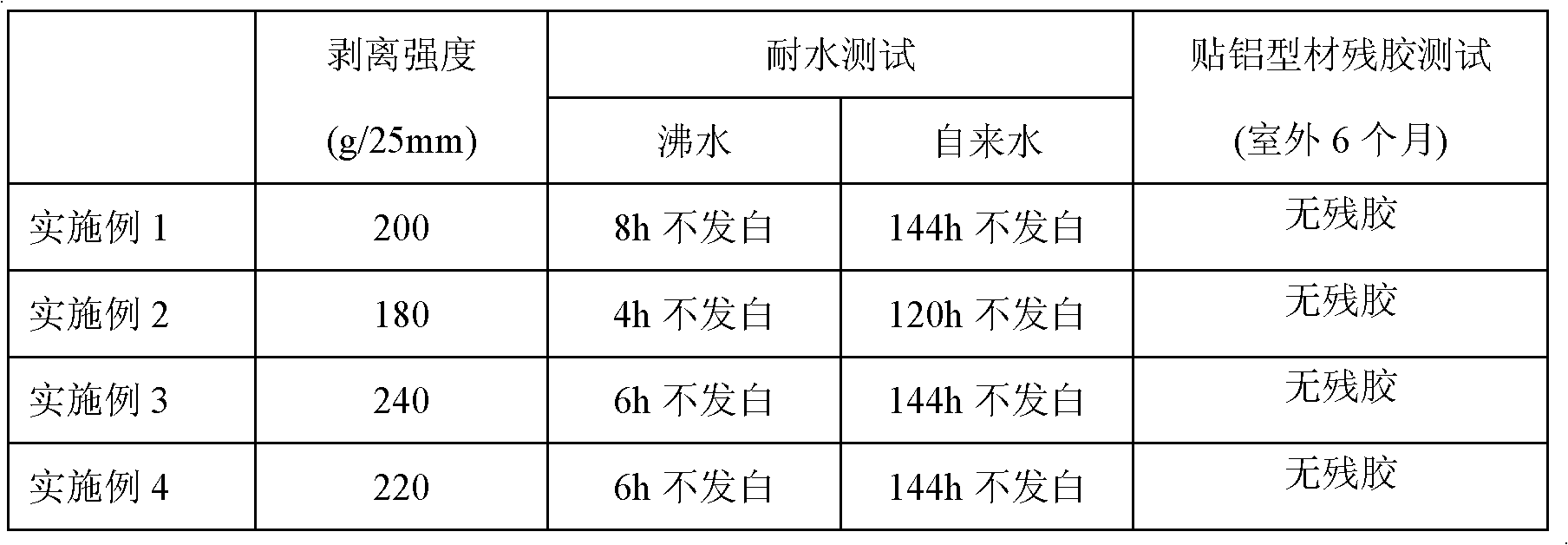 Water-blush-resistant fluoride and siloxane modified waterborne pressure-sensitive adhesive and polyethylene protective film