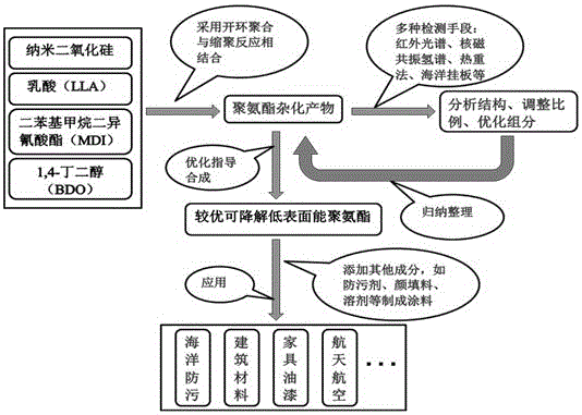 A kind of low surface energy self-polishing type polyurethane marine antifouling coating and preparation method thereof