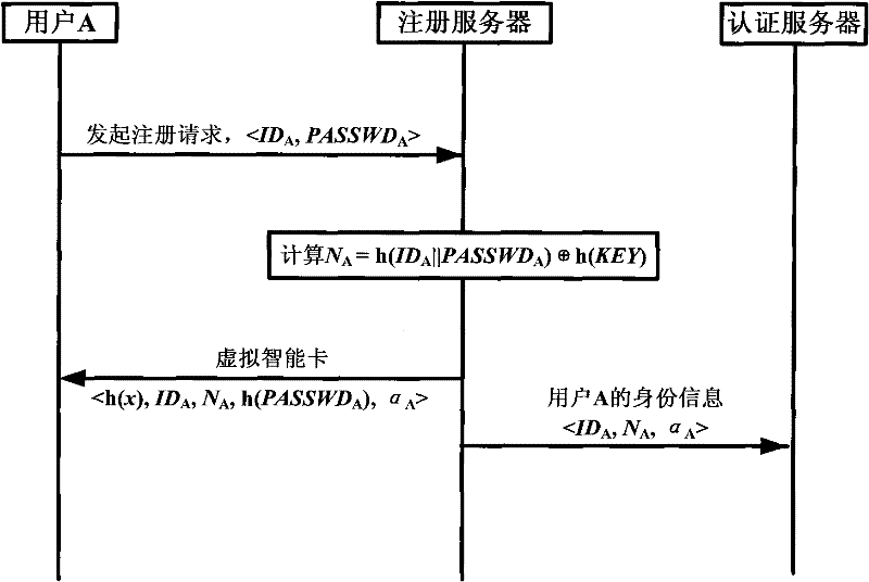 Method for authenticating user identity through P2P service request