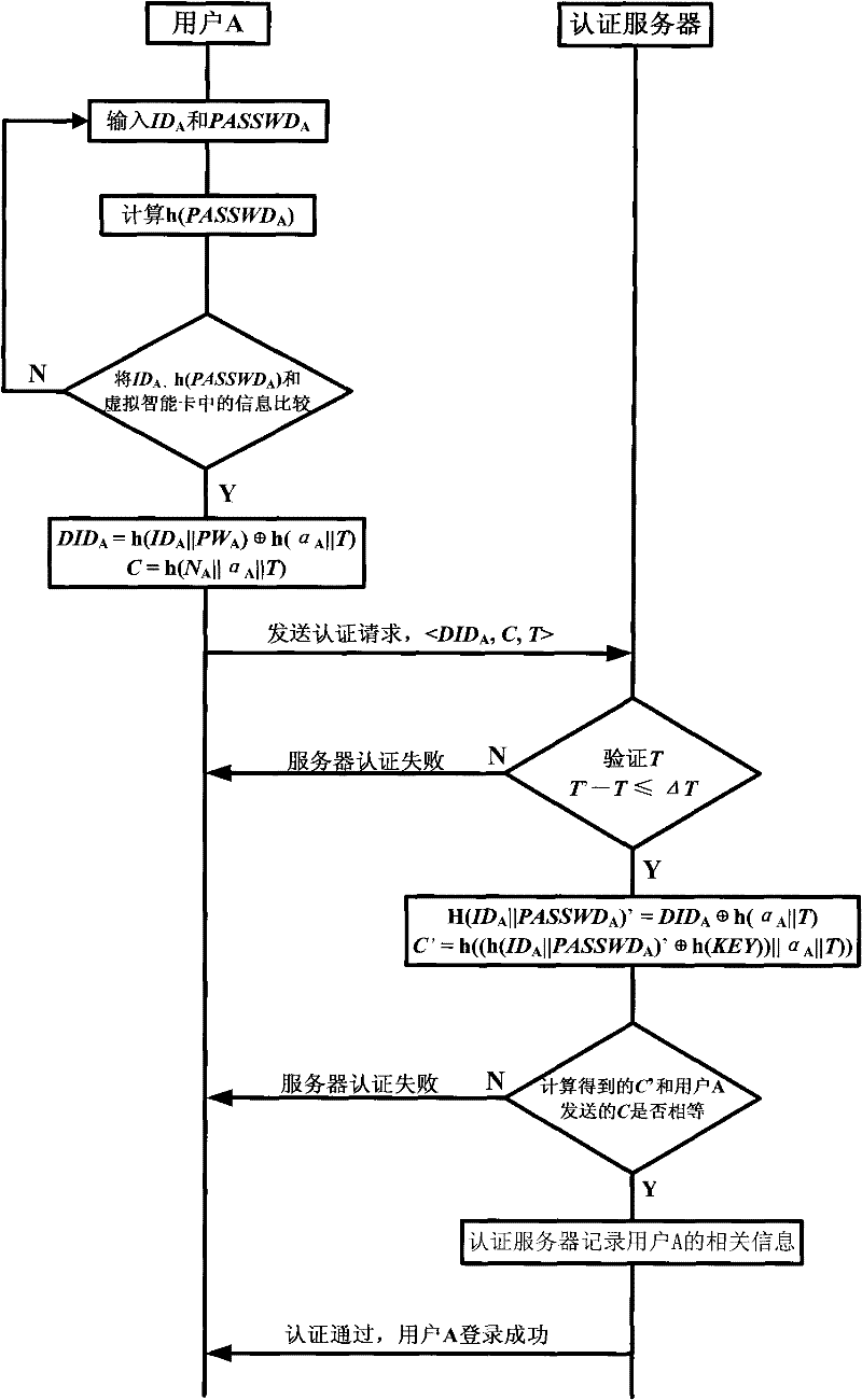 Method for authenticating user identity through P2P service request