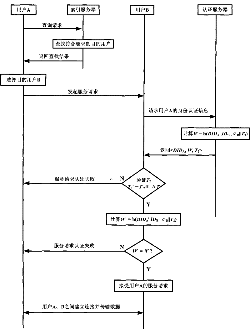 Method for authenticating user identity through P2P service request