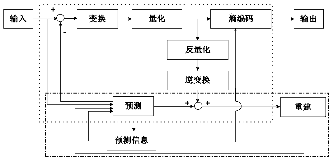 Adjustment method of video code rate distortion optimization