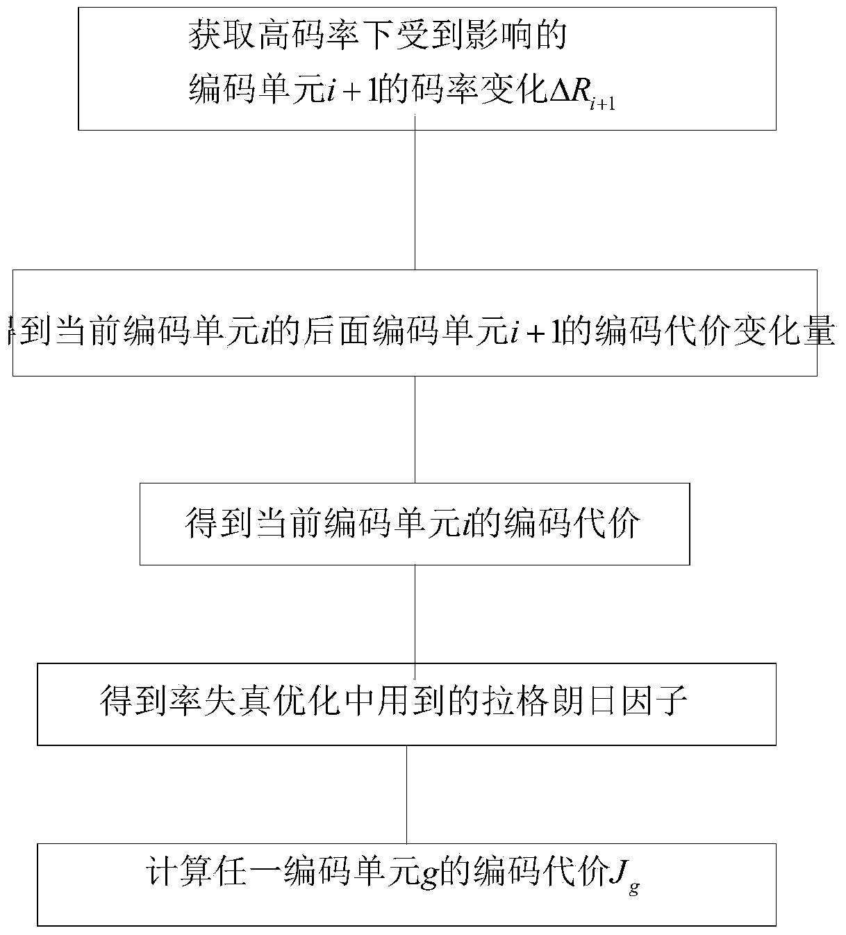 Adjustment method of video code rate distortion optimization