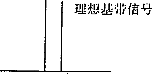 Method and device for testing and correcting the non-linear characteristics of channel