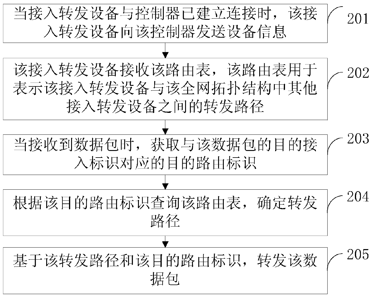 Communication method and device based on software-defined network and integrated identification network