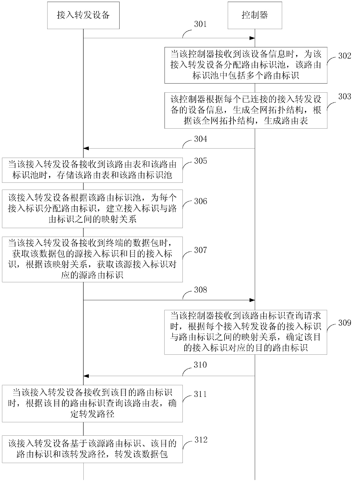 Communication method and device based on software-defined network and integrated identification network