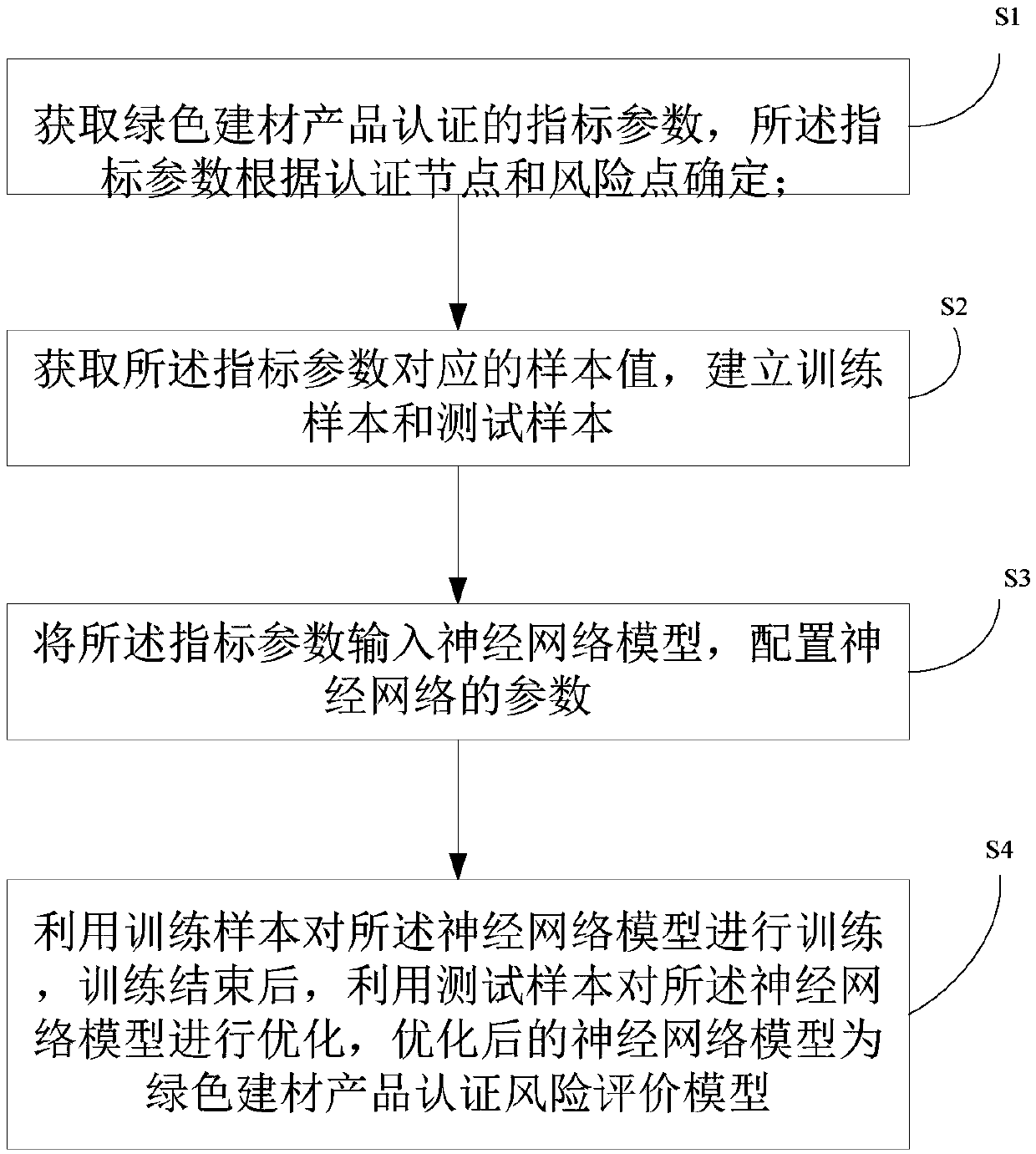 A method for constructing a risk evaluation model of green building material product authentication