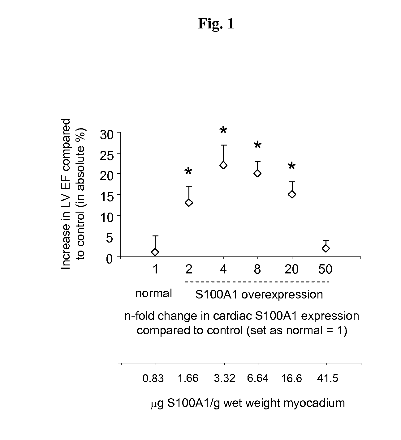 S100 BASED TREATMENT OF CARDIAC POWER FAlLURE