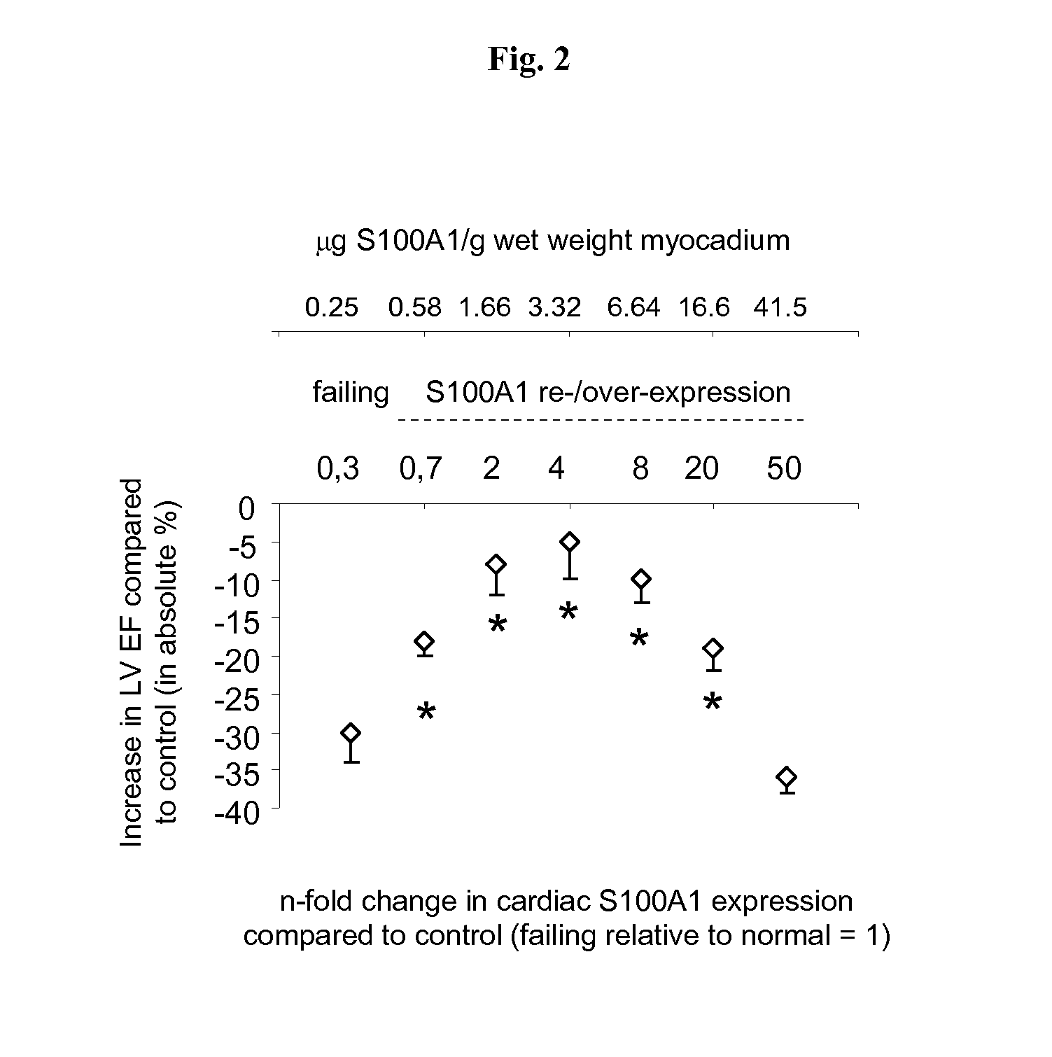 S100 BASED TREATMENT OF CARDIAC POWER FAlLURE