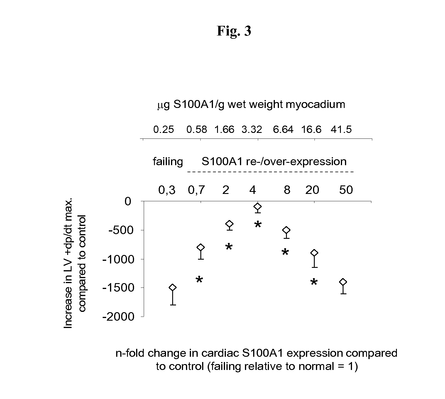 S100 BASED TREATMENT OF CARDIAC POWER FAlLURE