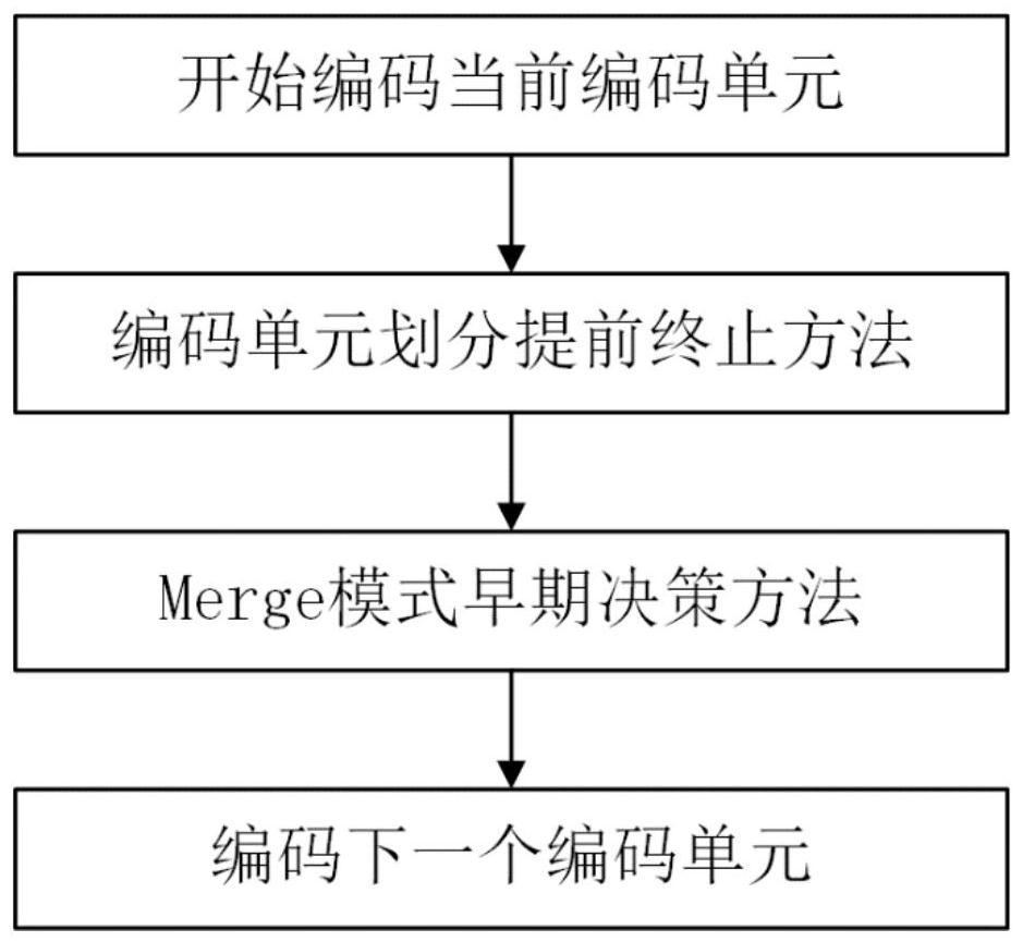 An intelligent and fast inter-frame coding method