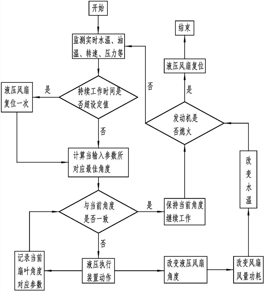 Intelligent heat dissipation system based on variable-angle hydraulic fan and control scheme